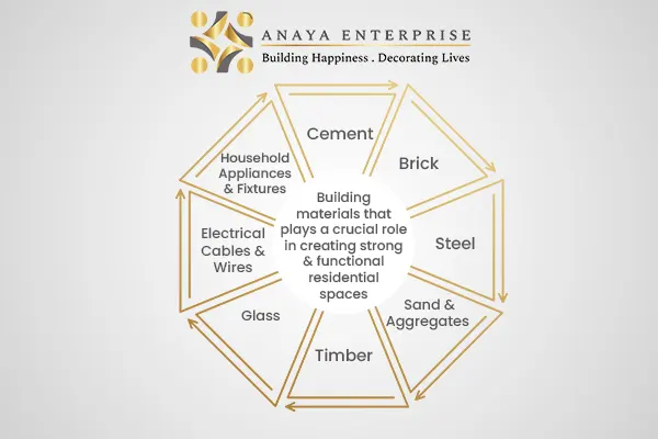 Building materials that plays a crucial role in creating strong and functional residential spaces
