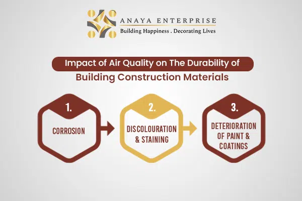 Impact of Air Quality on the durabilty of Building Construction Materials 1. Corrosion 2. Discolouration and Staining 3. Deterioration of Paint and Coatings