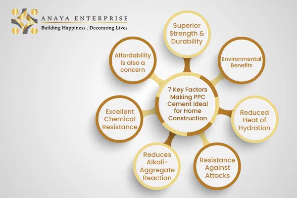 Top 7 factors that make PPC the best type of cement for residential construction